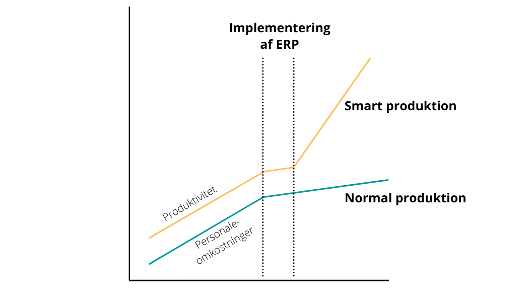 Smart produktion med Odoo