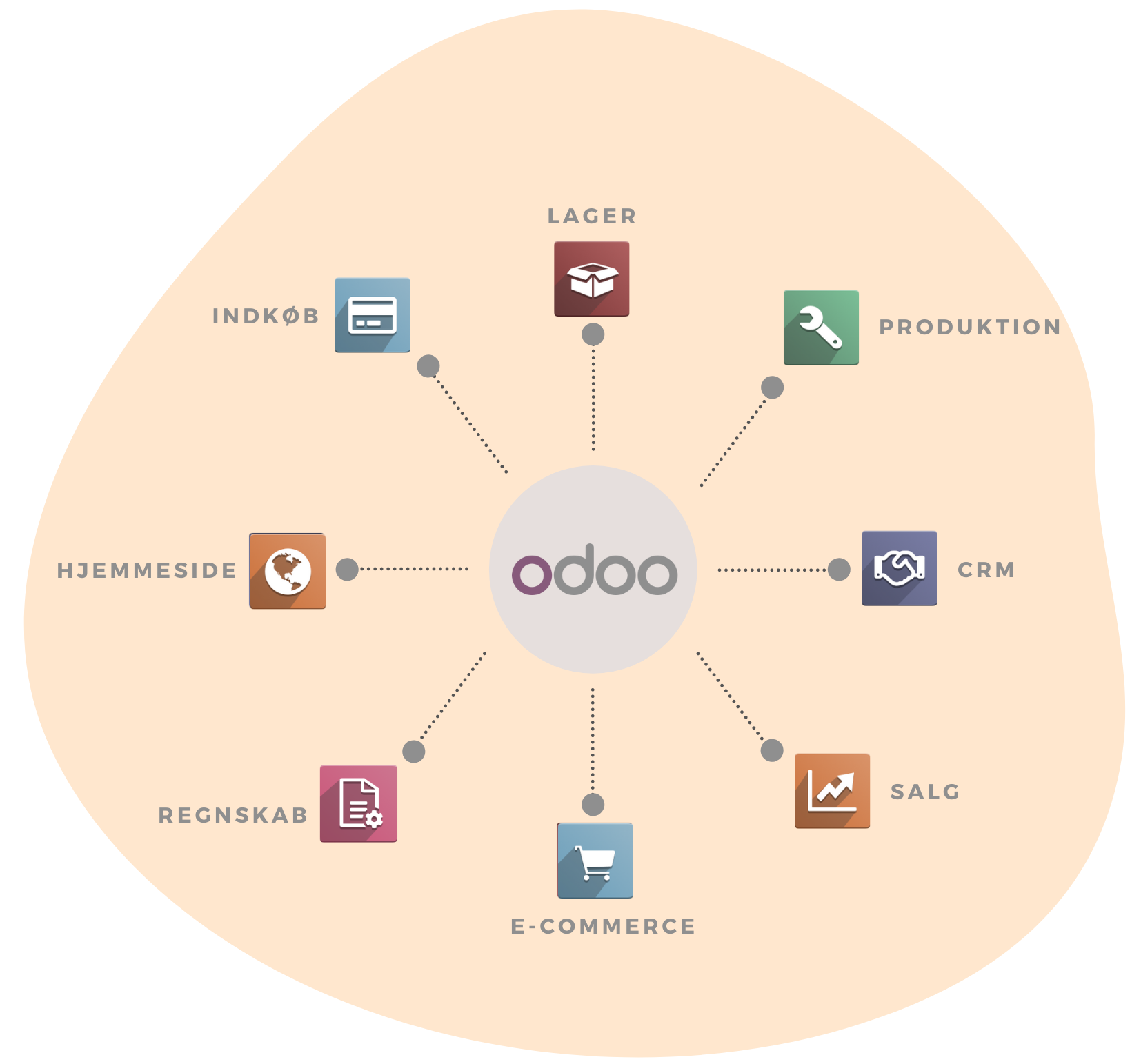 Odoo ERP-system er modul opbygget